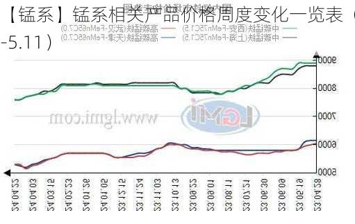 【锰系】锰系相关产品价格周度变化一览表（4.30-5.11）-第2张图片-