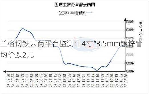 兰格钢铁云商平台监测：4寸*3.5mm镀锌管均价跌2元-第1张图片-