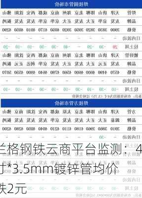 兰格钢铁云商平台监测：4寸*3.5mm镀锌管均价跌2元-第2张图片-