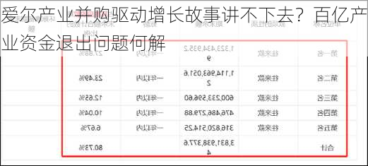 爱尔产业并购驱动增长故事讲不下去？百亿产业资金退出问题何解-第1张图片-