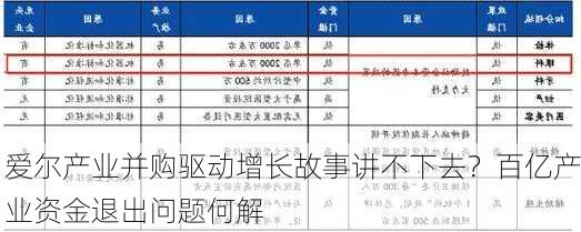 爱尔产业并购驱动增长故事讲不下去？百亿产业资金退出问题何解-第2张图片-