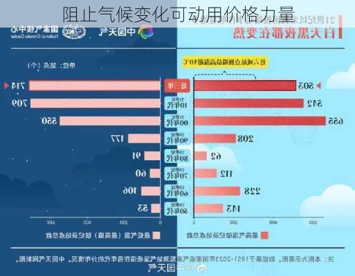 阻止气候变化可动用价格力量-第1张图片-