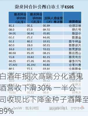 白酒年报|次高端分化酒鬼酒营收下滑30% 一半公司收现比下降金种子酒降至89%-第1张图片-