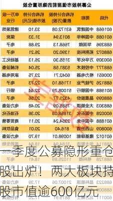 一季度公募隐形重仓股出炉！两大板块持股市值逾600亿元-第2张图片-