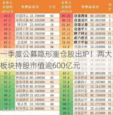 一季度公募隐形重仓股出炉！两大板块持股市值逾600亿元-第3张图片-