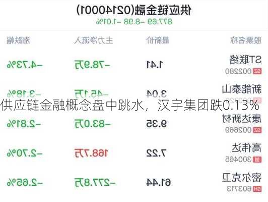 供应链金融概念盘中跳水，汉宇集团跌0.13%-第1张图片-