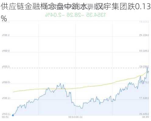 供应链金融概念盘中跳水，汉宇集团跌0.13%-第3张图片-