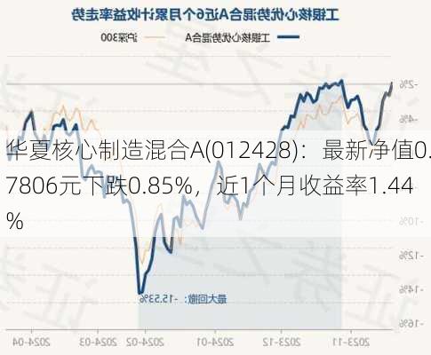 华夏核心制造混合A(012428)：最新净值0.7806元下跌0.85%，近1个月收益率1.44%-第1张图片-