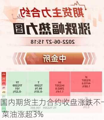 国内期货主力合约收盘涨跌不一 菜油涨超3%-第1张图片-