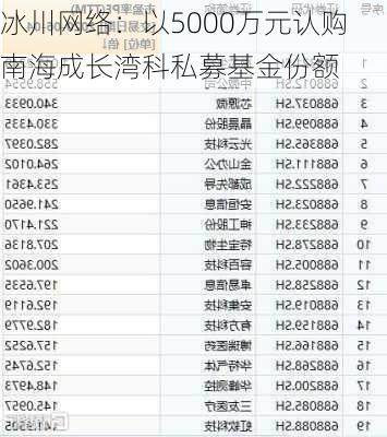 冰川网络：以5000万元认购南海成长湾科私募基金份额-第2张图片-