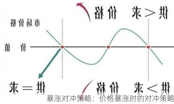 暴涨对冲策略：价格暴涨时的对冲策略-第2张图片-