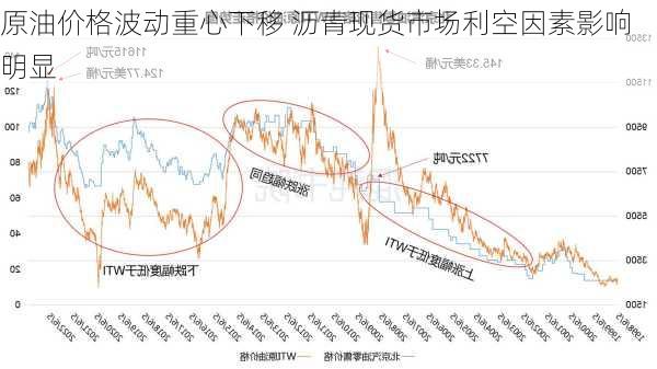 原油价格波动重心下移 沥青现货市场利空因素影响明显