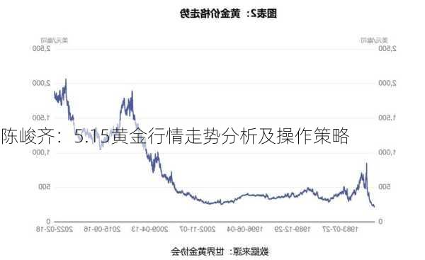 陈峻齐：5.15黄金行情走势分析及操作策略