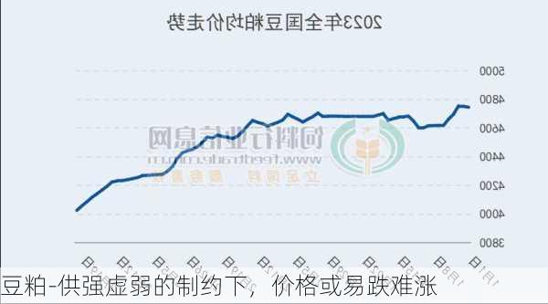 豆粕-供强虚弱的制约下，价格或易跌难涨-第2张图片-