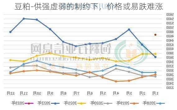 豆粕-供强虚弱的制约下，价格或易跌难涨-第1张图片-