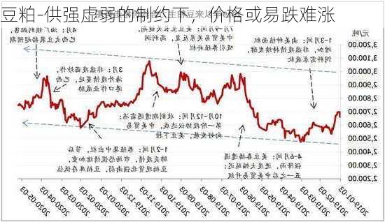 豆粕-供强虚弱的制约下，价格或易跌难涨-第3张图片-