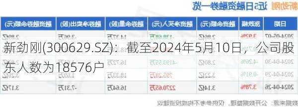 新劲刚(300629.SZ)：截至2024年5月10日，公司股东人数为18576户-第1张图片-