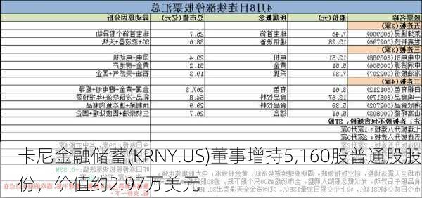 卡尼金融储蓄(KRNY.US)董事增持5,160股普通股股份，价值约2.97万美元-第2张图片-