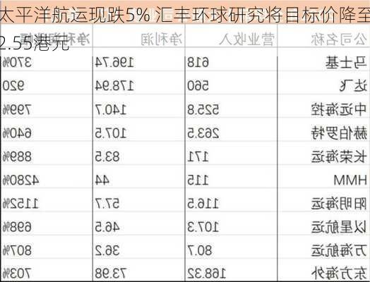 太平洋航运现跌5% 汇丰环球研究将目标价降至2.55港元-第2张图片-