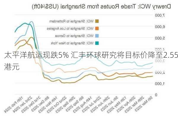 太平洋航运现跌5% 汇丰环球研究将目标价降至2.55港元-第1张图片-