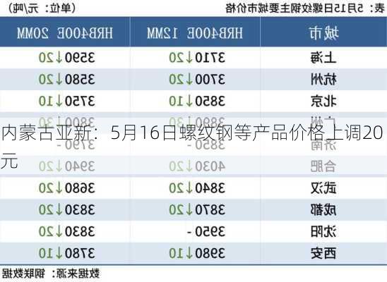 内蒙古亚新：5月16日螺纹钢等产品价格上调20元-第1张图片-