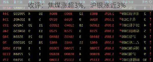 收评：焦煤涨超3%，沪银涨近3%-第3张图片-