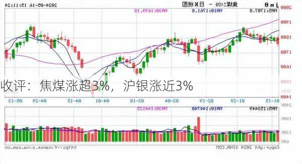 收评：焦煤涨超3%，沪银涨近3%-第1张图片-