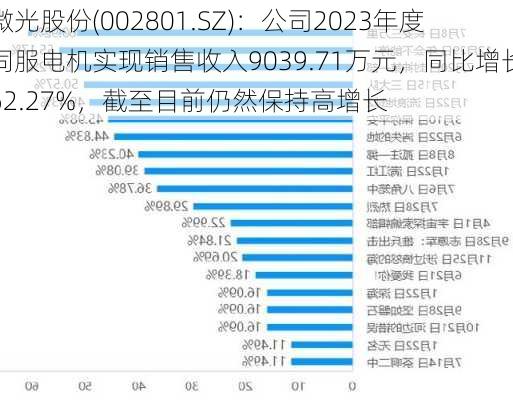 微光股份(002801.SZ)：公司2023年度伺服电机实现销售收入9039.71万元，同比增长62.27%，截至目前仍然保持高增长