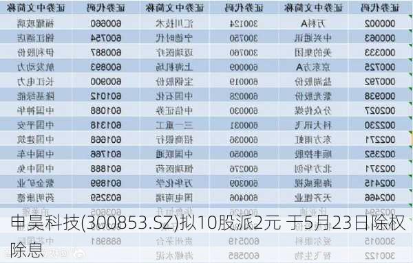 申昊科技(300853.SZ)拟10股派2元 于5月23日除权除息-第1张图片-