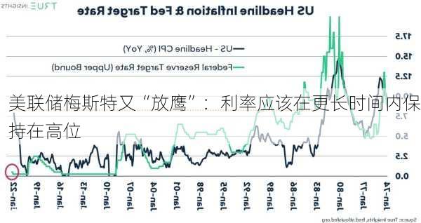 美联储梅斯特又“放鹰”：利率应该在更长时间内保持在高位-第1张图片-