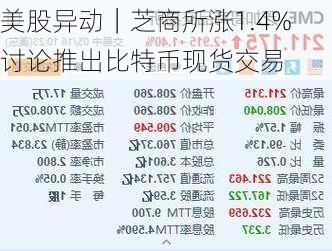 美股异动｜芝商所涨1.4% 讨论推出比特币现货交易-第1张图片-