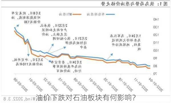 油价下跌对石油板块有何影响？-第1张图片-