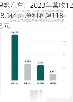 理想汽车：2023年营收1238.5亿元 净利润超118亿元-第1张图片-