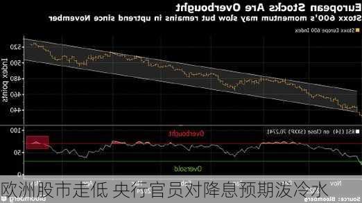 欧洲股市走低 央行官员对降息预期泼冷水-第1张图片-