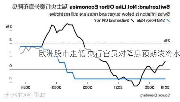 欧洲股市走低 央行官员对降息预期泼冷水-第2张图片-