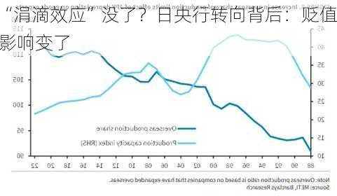 “涓滴效应”没了？日央行转向背后：贬值影响变了-第3张图片-