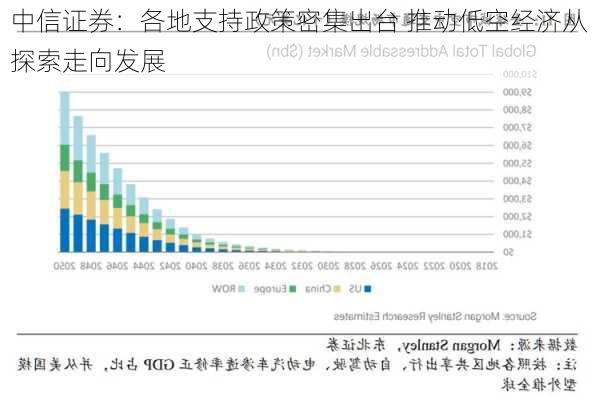 中信证券：各地支持政策密集出台 推动低空经济从探索走向发展