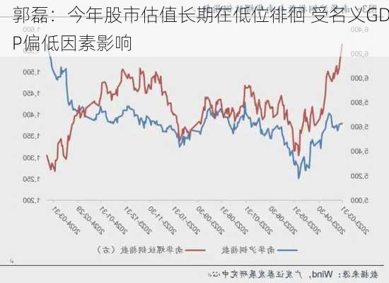 郭磊：今年股市估值长期在低位徘徊 受名义GDP偏低因素影响-第2张图片-