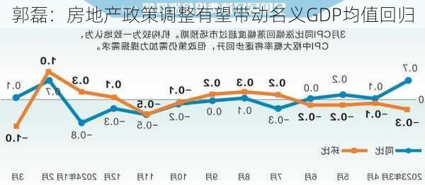 郭磊：房地产政策调整有望带动名义GDP均值回归-第3张图片-