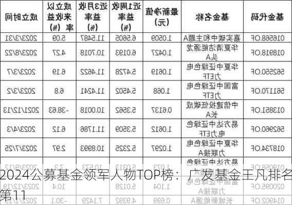 2024公募基金领军人物TOP榜：广发基金王凡排名第11-第3张图片-