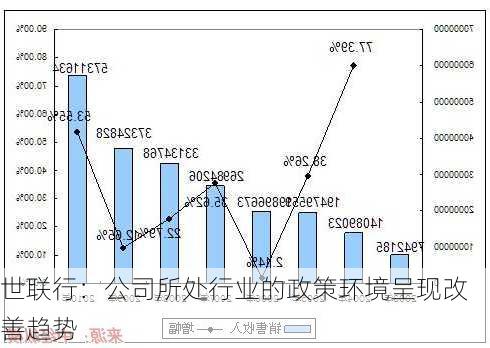 世联行：公司所处行业的政策环境呈现改善趋势-第1张图片-