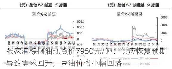 张家港棕榈油现货价7950元/吨：供应恢复预期导致需求回升，豆油价格小幅回落-第1张图片-