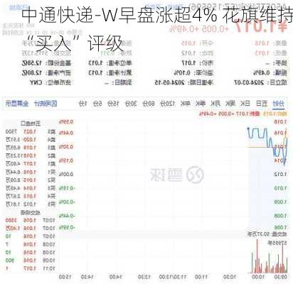 中通快递-W早盘涨超4% 花旗维持“买入”评级-第1张图片-