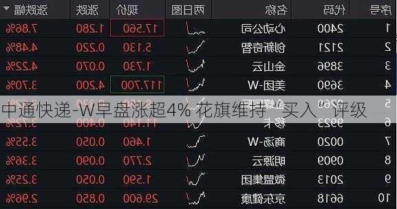 中通快递-W早盘涨超4% 花旗维持“买入”评级-第2张图片-