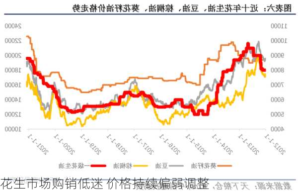 花生市场购销低迷 价格持续偏弱调整-第1张图片-