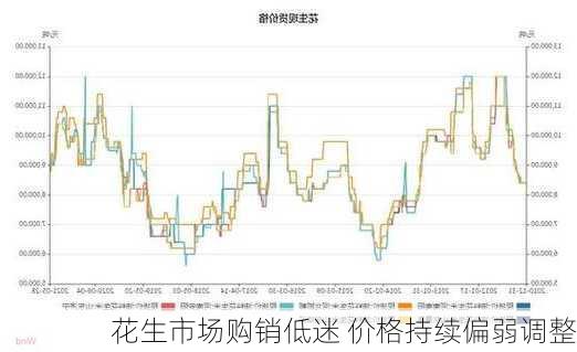 花生市场购销低迷 价格持续偏弱调整-第2张图片-