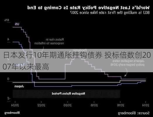 日本发行10年期通胀挂钩债券 投标倍数创2007年以来最高-第1张图片-