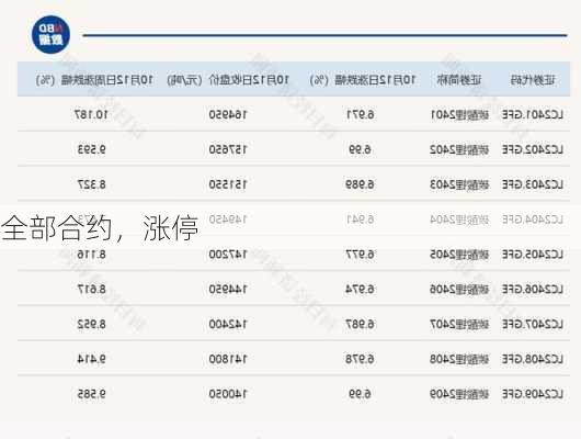 全部合约，涨停-第3张图片-