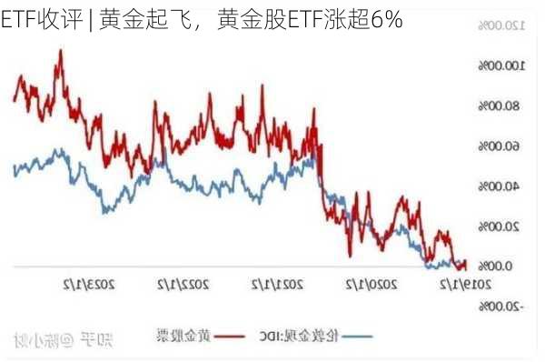 ETF收评 | 黄金起飞，黄金股ETF涨超6%-第2张图片-