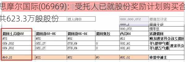 思摩尔国际(06969)：受托人已就股份奖励计划购买合共623.3万股股份